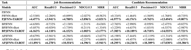 Figure 2 for TAROT: A Hierarchical Framework with Multitask Co-Pretraining on Semi-Structured Data towards Effective Person-Job Fit