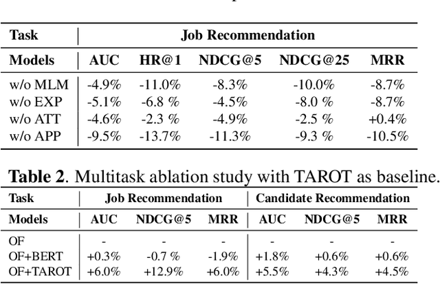 Figure 3 for TAROT: A Hierarchical Framework with Multitask Co-Pretraining on Semi-Structured Data towards Effective Person-Job Fit