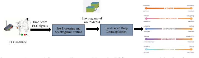 Figure 1 for Personality Trait Recognition using ECG Spectrograms and Deep Learning