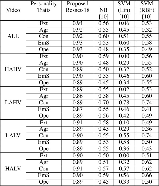 Figure 4 for Personality Trait Recognition using ECG Spectrograms and Deep Learning