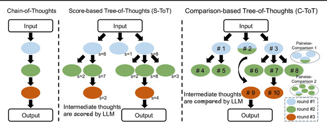 Figure 2 for Generating Chain-of-Thoughts with a Direct Pairwise-Comparison Approach to Searching for the Most Promising Intermediate Thought