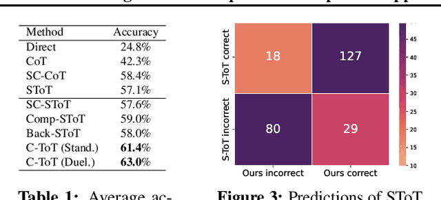 Figure 4 for Generating Chain-of-Thoughts with a Direct Pairwise-Comparison Approach to Searching for the Most Promising Intermediate Thought