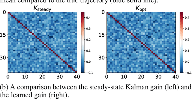 Figure 1 for Learning Optimal Filters Using Variational Inference