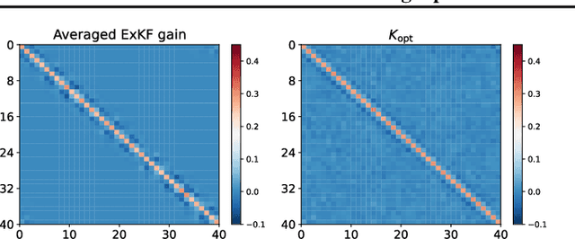 Figure 2 for Learning Optimal Filters Using Variational Inference