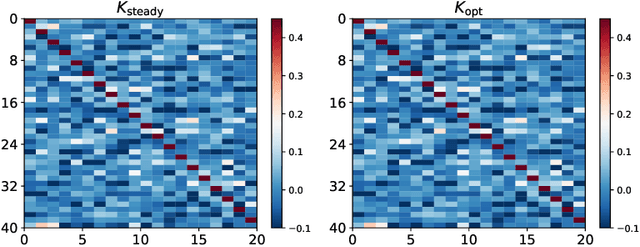 Figure 4 for Learning Optimal Filters Using Variational Inference