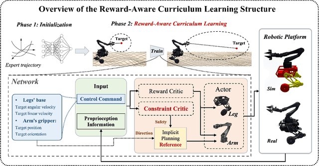 Figure 2 for Arm-Constrained Curriculum Learning for Loco-Manipulation of the Wheel-Legged Robot