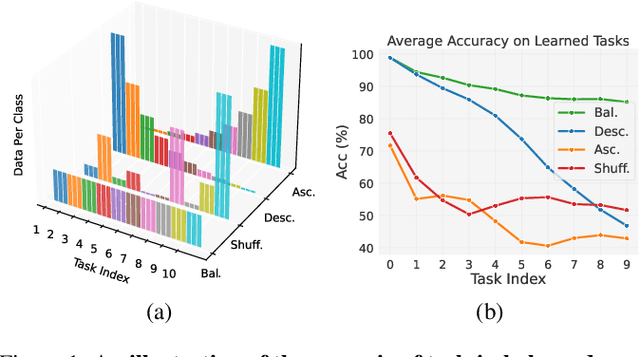 Figure 1 for Dynamically Anchored Prompting for Task-Imbalanced Continual Learning