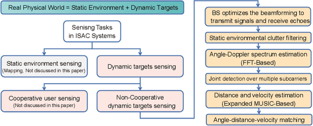 Figure 1 for Integrated Sensing and Communications in Clutter Environment