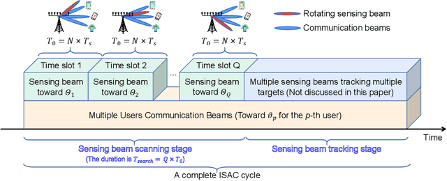 Figure 3 for Integrated Sensing and Communications in Clutter Environment