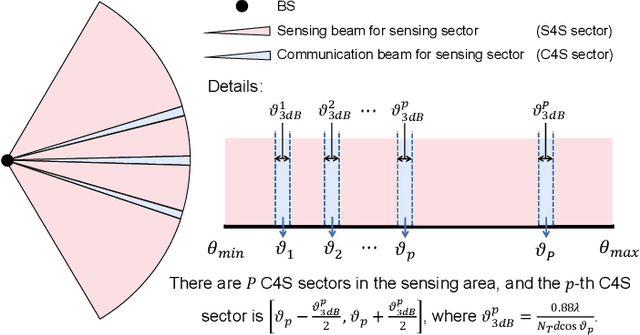 Figure 4 for Integrated Sensing and Communications in Clutter Environment