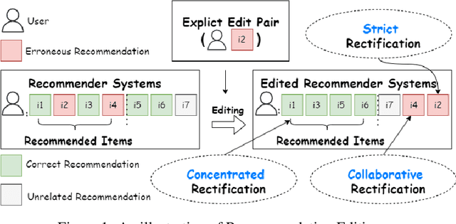 Figure 1 for Better Late Than Never: Formulating and Benchmarking Recommendation Editing