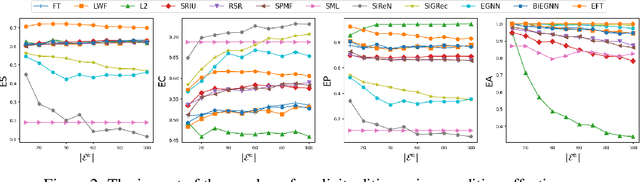 Figure 4 for Better Late Than Never: Formulating and Benchmarking Recommendation Editing