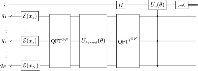 Figure 2 for Learning with SASQuaTCh: a Novel Variational Quantum Transformer Architecture with Kernel-Based Self-Attention