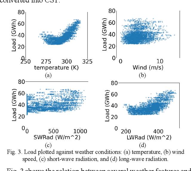 Figure 2 for Analysis of Weather and Time Features in Machine Learning-aided ERCOT Load Forecasting