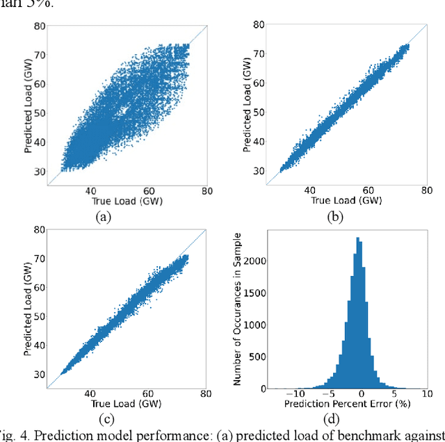 Figure 3 for Analysis of Weather and Time Features in Machine Learning-aided ERCOT Load Forecasting