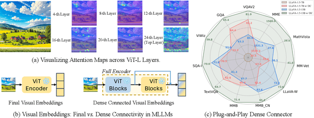 Figure 1 for Dense Connector for MLLMs