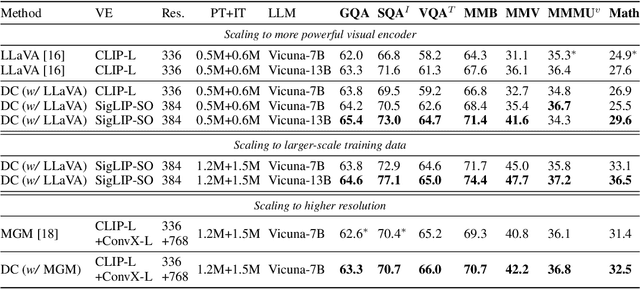 Figure 4 for Dense Connector for MLLMs