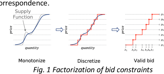 Figure 1 for High-dimensional Bid Learning for Energy Storage Bidding in Energy Markets