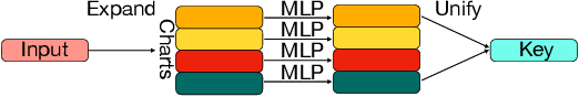 Figure 1 for A Manifold Representation of the Key in Vision Transformers