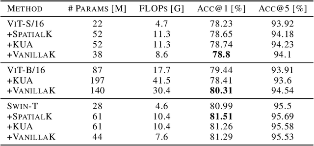 Figure 2 for A Manifold Representation of the Key in Vision Transformers