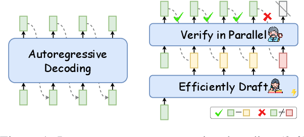 Figure 1 for Unlocking Efficiency in Large Language Model Inference: A Comprehensive Survey of Speculative Decoding