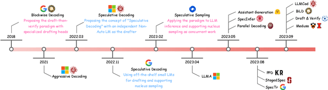 Figure 3 for Unlocking Efficiency in Large Language Model Inference: A Comprehensive Survey of Speculative Decoding