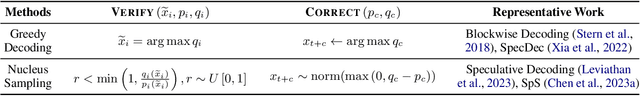 Figure 4 for Unlocking Efficiency in Large Language Model Inference: A Comprehensive Survey of Speculative Decoding