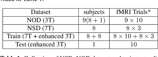 Figure 1 for Reconstructing Retinal Visual Images from 3T fMRI Data Enhanced by Unsupervised Learning