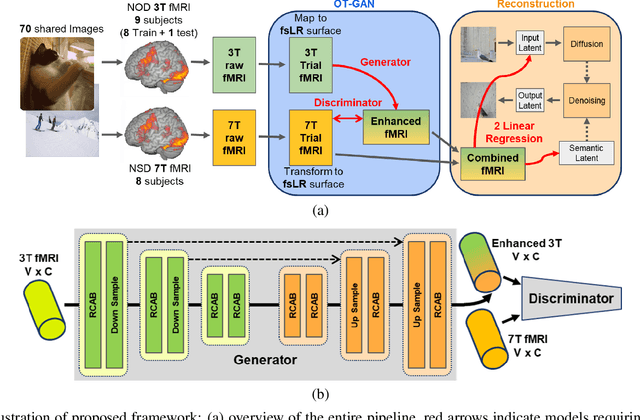 Figure 2 for Reconstructing Retinal Visual Images from 3T fMRI Data Enhanced by Unsupervised Learning