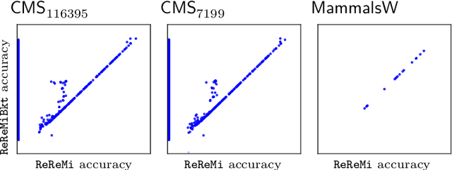 Figure 3 for Fast Redescription Mining Using Locality-Sensitive Hashing