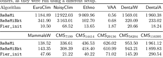 Figure 4 for Fast Redescription Mining Using Locality-Sensitive Hashing