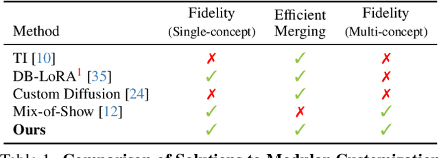 Figure 1 for Orthogonal Adaptation for Modular Customization of Diffusion Models