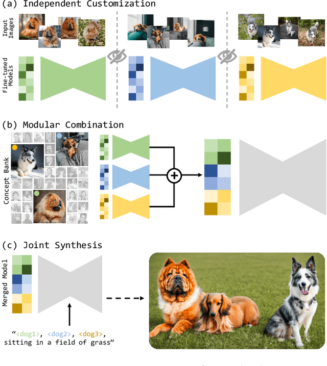 Figure 4 for Orthogonal Adaptation for Modular Customization of Diffusion Models