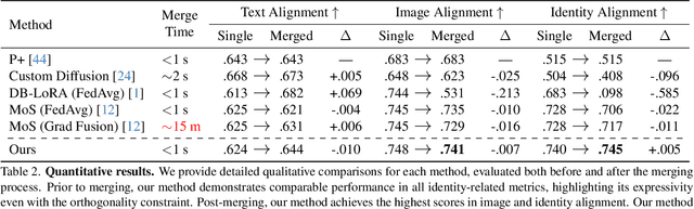 Figure 3 for Orthogonal Adaptation for Modular Customization of Diffusion Models