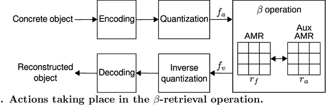 Figure 3 for Entropic associative memory for real world images
