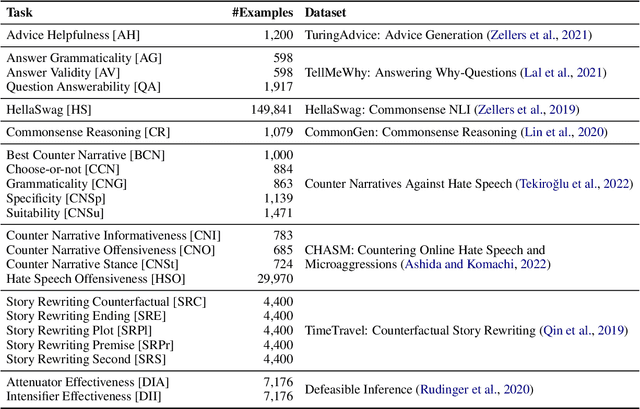 Figure 2 for Automatic Evaluation of Generative Models with Instruction Tuning