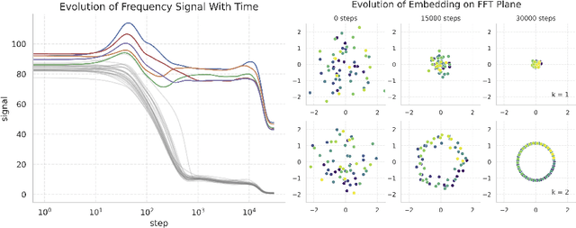 Figure 2 for Survival of the Fittest Representation: A Case Study with Modular Addition