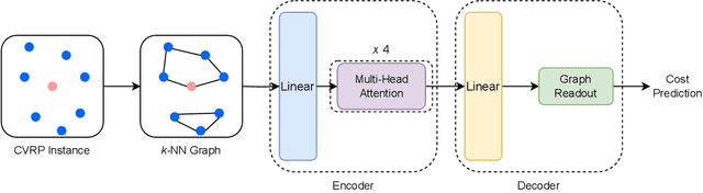 Figure 3 for Genetic Algorithms with Neural Cost Predictor for Solving Hierarchical Vehicle Routing Problems