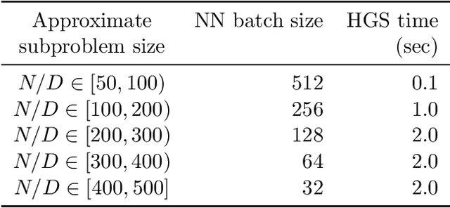 Figure 4 for Genetic Algorithms with Neural Cost Predictor for Solving Hierarchical Vehicle Routing Problems