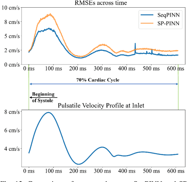 Figure 4 for Towards Real-time Training of Physics-informed Neural Networks: Applications in Ultrafast Ultrasound Blood Flow Imaging