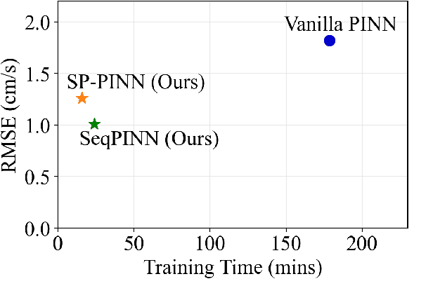 Figure 1 for Towards Real-time Training of Physics-informed Neural Networks: Applications in Ultrafast Ultrasound Blood Flow Imaging