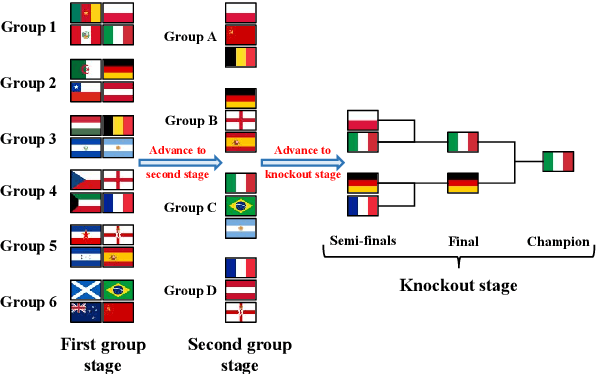 Figure 1 for TourRank: Utilizing Large Language Models for Documents Ranking with a Tournament-Inspired Strategy