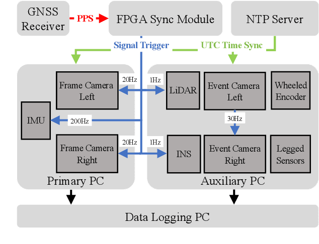 Figure 4 for FusionPortableV2: A Unified Multi-Sensor Dataset for Generalized SLAM Across Diverse Platforms and Scalable Environments