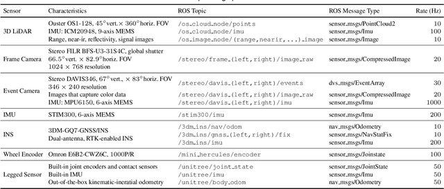 Figure 3 for FusionPortableV2: A Unified Multi-Sensor Dataset for Generalized SLAM Across Diverse Platforms and Scalable Environments