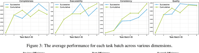 Figure 4 for Iterative Experience Refinement of Software-Developing Agents