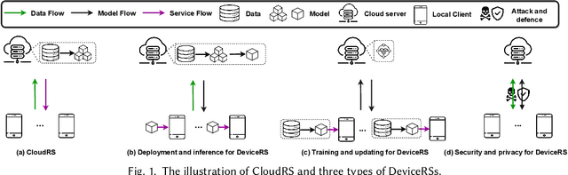 Figure 1 for On-Device Recommender Systems: A Comprehensive Survey