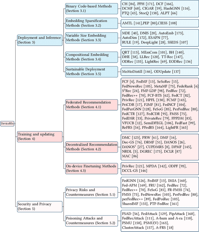 Figure 3 for On-Device Recommender Systems: A Comprehensive Survey