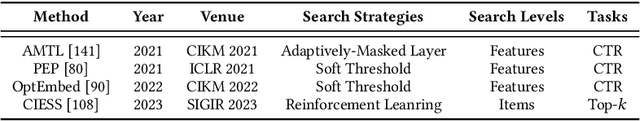 Figure 4 for On-Device Recommender Systems: A Comprehensive Survey