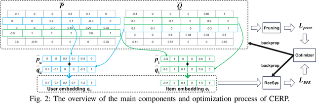 Figure 2 for Learning Compact Compositional Embeddings via Regularized Pruning for Recommendation