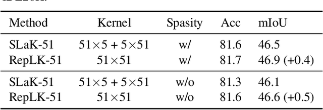 Figure 2 for PeLK: Parameter-efficient Large Kernel ConvNets with Peripheral Convolution